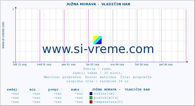 POVPREČJE ::  JUŽNA MORAVA -  VLADIČIN HAN :: višina | pretok | temperatura :: zadnji teden / 30 minut.