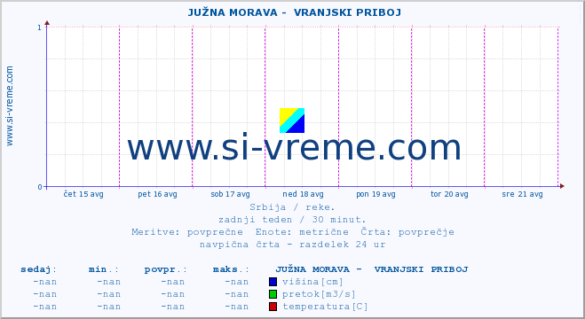 POVPREČJE ::  JUŽNA MORAVA -  VRANJSKI PRIBOJ :: višina | pretok | temperatura :: zadnji teden / 30 minut.