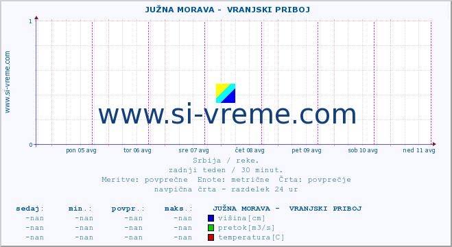 POVPREČJE ::  JUŽNA MORAVA -  VRANJSKI PRIBOJ :: višina | pretok | temperatura :: zadnji teden / 30 minut.