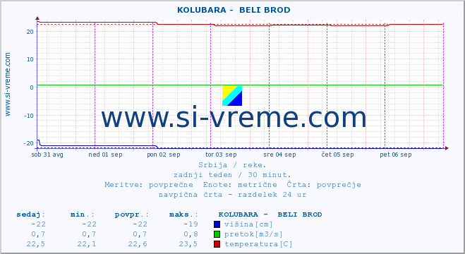 POVPREČJE ::  KOLUBARA -  BELI BROD :: višina | pretok | temperatura :: zadnji teden / 30 minut.