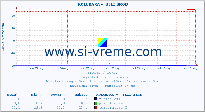 POVPREČJE ::  KOLUBARA -  BELI BROD :: višina | pretok | temperatura :: zadnji teden / 30 minut.