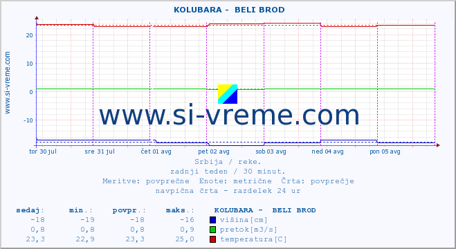 POVPREČJE ::  KOLUBARA -  BELI BROD :: višina | pretok | temperatura :: zadnji teden / 30 minut.