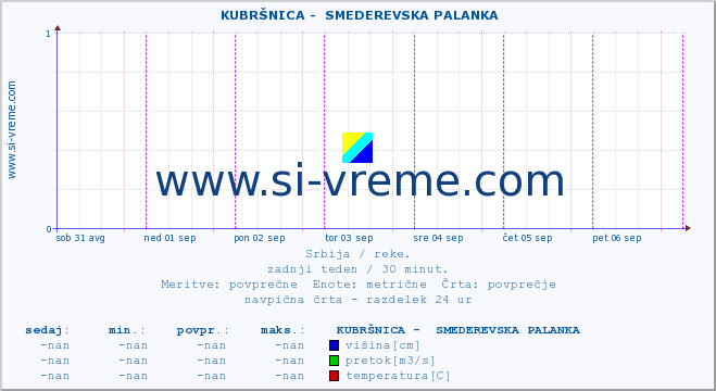 POVPREČJE ::  KUBRŠNICA -  SMEDEREVSKA PALANKA :: višina | pretok | temperatura :: zadnji teden / 30 minut.