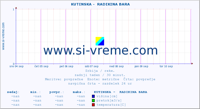 POVPREČJE ::  KUTINSKA -  RADIKINA BARA :: višina | pretok | temperatura :: zadnji teden / 30 minut.