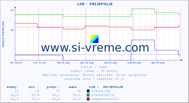 POVPREČJE ::  LIM -  PRIJEPOLJE :: višina | pretok | temperatura :: zadnji teden / 30 minut.