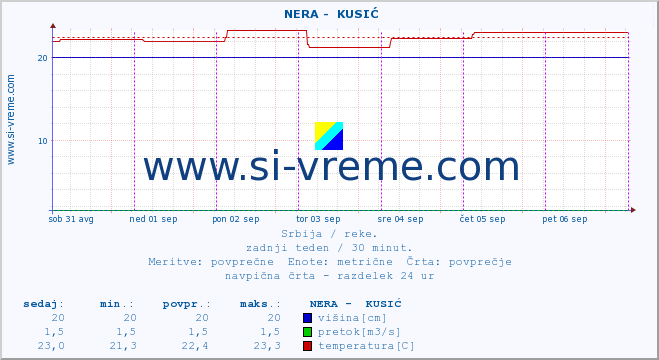 POVPREČJE ::  NERA -  KUSIĆ :: višina | pretok | temperatura :: zadnji teden / 30 minut.