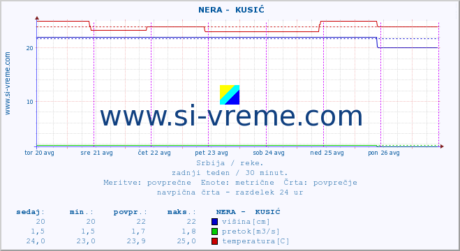 POVPREČJE ::  NERA -  KUSIĆ :: višina | pretok | temperatura :: zadnji teden / 30 minut.