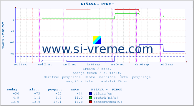 POVPREČJE ::  NIŠAVA -  PIROT :: višina | pretok | temperatura :: zadnji teden / 30 minut.