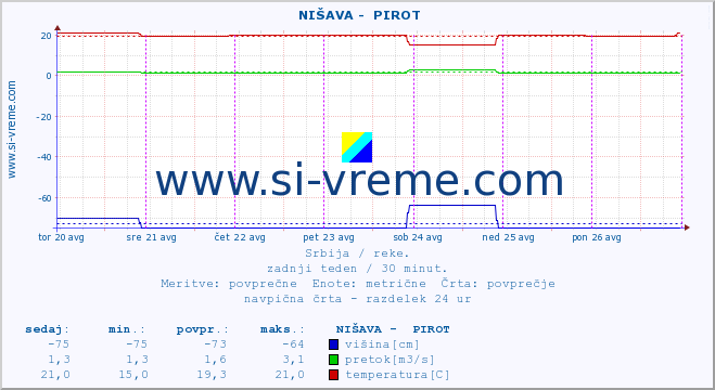 POVPREČJE ::  NIŠAVA -  PIROT :: višina | pretok | temperatura :: zadnji teden / 30 minut.