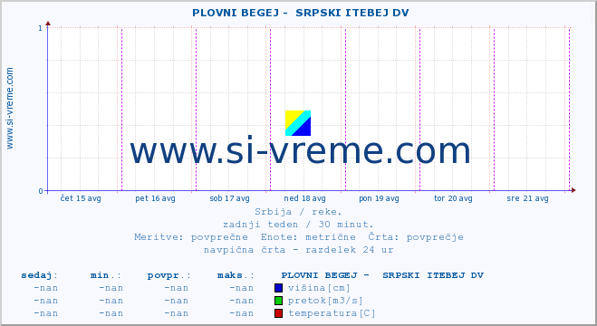 POVPREČJE ::  PLOVNI BEGEJ -  SRPSKI ITEBEJ DV :: višina | pretok | temperatura :: zadnji teden / 30 minut.