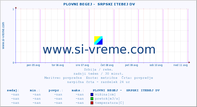 POVPREČJE ::  PLOVNI BEGEJ -  SRPSKI ITEBEJ DV :: višina | pretok | temperatura :: zadnji teden / 30 minut.