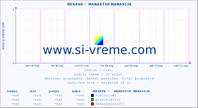 POVPREČJE ::  RESAVA -  MANASTIR MANASIJA :: višina | pretok | temperatura :: zadnji teden / 30 minut.