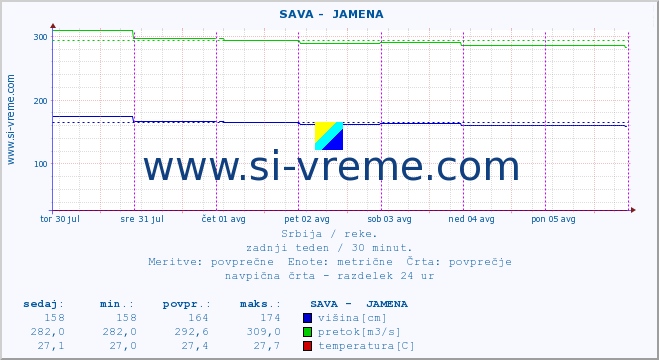 POVPREČJE ::  SAVA -  JAMENA :: višina | pretok | temperatura :: zadnji teden / 30 minut.