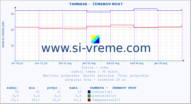 POVPREČJE ::  TAMNAVA -  ĆEMANOV MOST :: višina | pretok | temperatura :: zadnji teden / 30 minut.