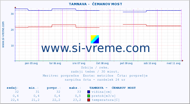 POVPREČJE ::  TAMNAVA -  ĆEMANOV MOST :: višina | pretok | temperatura :: zadnji teden / 30 minut.