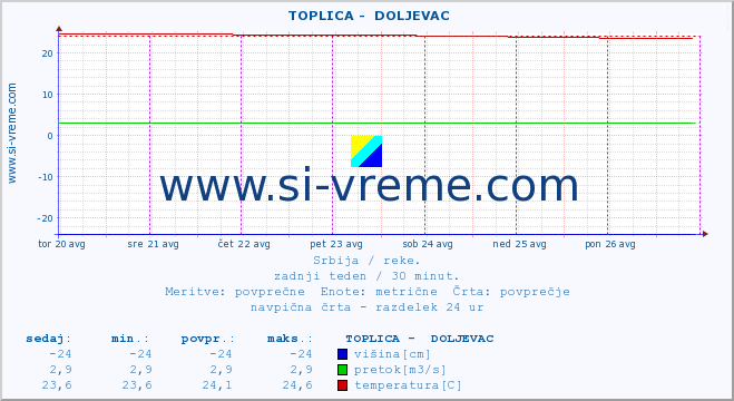 POVPREČJE ::  TOPLICA -  DOLJEVAC :: višina | pretok | temperatura :: zadnji teden / 30 minut.