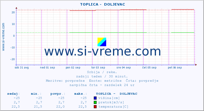 POVPREČJE ::  TOPLICA -  DOLJEVAC :: višina | pretok | temperatura :: zadnji teden / 30 minut.