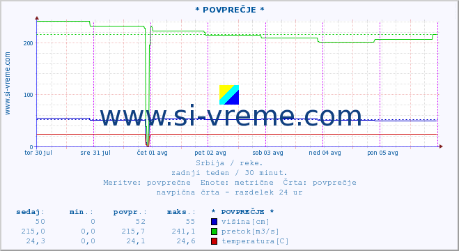 POVPREČJE ::  TOPLICA -  DONJA SELOVA :: višina | pretok | temperatura :: zadnji teden / 30 minut.