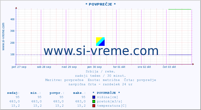 POVPREČJE ::  TOPONIČKA -  GORNJA TOPONICA :: višina | pretok | temperatura :: zadnji teden / 30 minut.