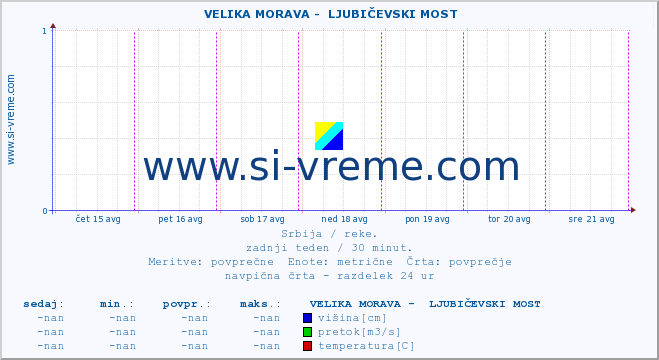 POVPREČJE ::  VELIKA MORAVA -  LJUBIČEVSKI MOST :: višina | pretok | temperatura :: zadnji teden / 30 minut.