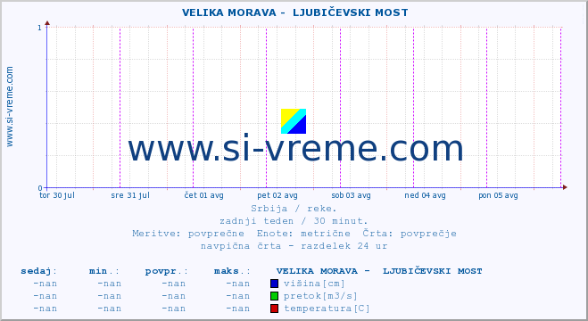 POVPREČJE ::  VELIKA MORAVA -  LJUBIČEVSKI MOST :: višina | pretok | temperatura :: zadnji teden / 30 minut.