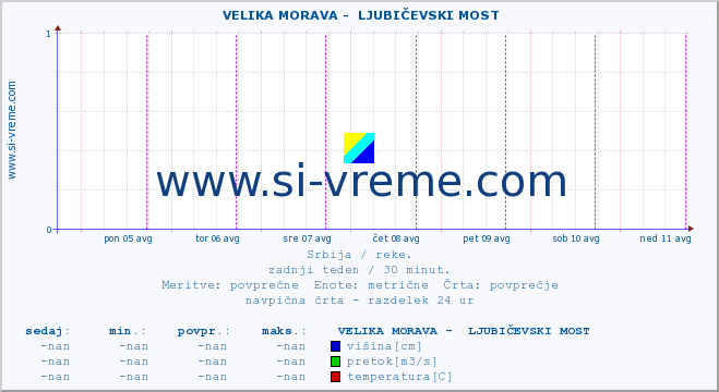 POVPREČJE ::  VELIKA MORAVA -  LJUBIČEVSKI MOST :: višina | pretok | temperatura :: zadnji teden / 30 minut.