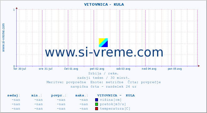 POVPREČJE ::  VITOVNICA -  KULA :: višina | pretok | temperatura :: zadnji teden / 30 minut.