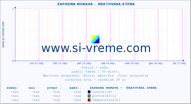 POVPREČJE ::  ZAPADNA MORAVA -  KRATOVSKA STENA :: višina | pretok | temperatura :: zadnji teden / 30 minut.