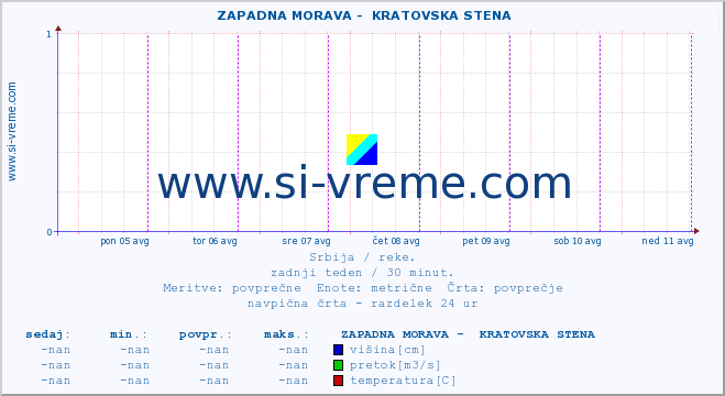 POVPREČJE ::  ZAPADNA MORAVA -  KRATOVSKA STENA :: višina | pretok | temperatura :: zadnji teden / 30 minut.