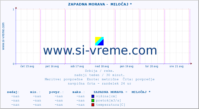 POVPREČJE ::  ZAPADNA MORAVA -  MILOČAJ * :: višina | pretok | temperatura :: zadnji teden / 30 minut.