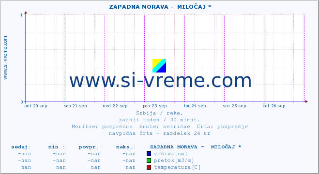 POVPREČJE ::  ZAPADNA MORAVA -  MILOČAJ * :: višina | pretok | temperatura :: zadnji teden / 30 minut.