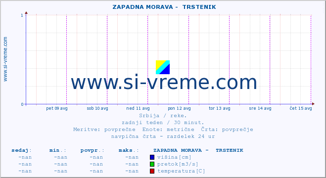 POVPREČJE ::  ZAPADNA MORAVA -  TRSTENIK :: višina | pretok | temperatura :: zadnji teden / 30 minut.