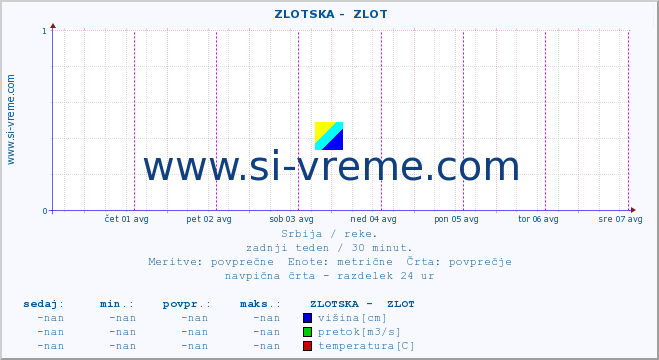 POVPREČJE ::  ZLOTSKA -  ZLOT :: višina | pretok | temperatura :: zadnji teden / 30 minut.