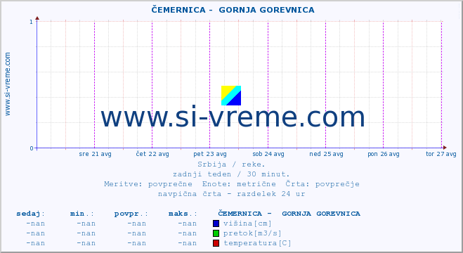 POVPREČJE ::  ČEMERNICA -  GORNJA GOREVNICA :: višina | pretok | temperatura :: zadnji teden / 30 minut.