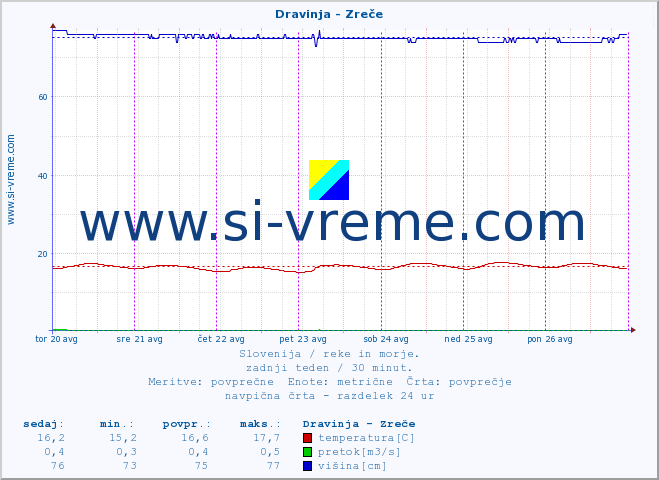 POVPREČJE :: Dravinja - Zreče :: temperatura | pretok | višina :: zadnji teden / 30 minut.