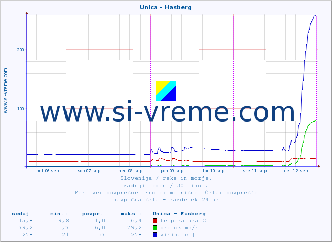 POVPREČJE :: Unica - Hasberg :: temperatura | pretok | višina :: zadnji teden / 30 minut.