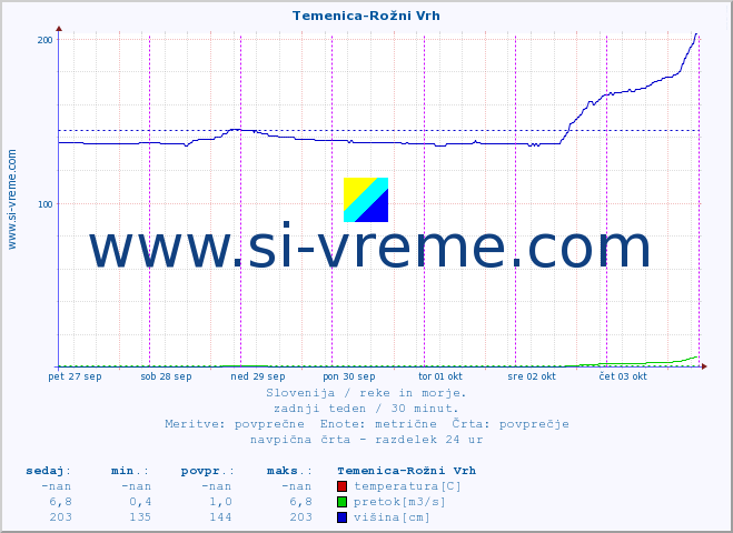 POVPREČJE :: Temenica-Rožni Vrh :: temperatura | pretok | višina :: zadnji teden / 30 minut.