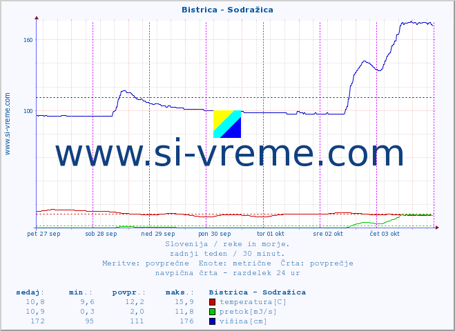 POVPREČJE :: Bistrica - Sodražica :: temperatura | pretok | višina :: zadnji teden / 30 minut.