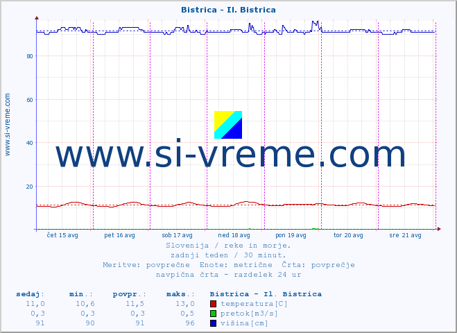 POVPREČJE :: Bistrica - Il. Bistrica :: temperatura | pretok | višina :: zadnji teden / 30 minut.