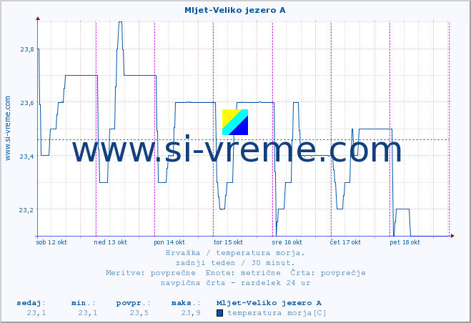 POVPREČJE :: Mljet-Veliko jezero A :: temperatura morja :: zadnji teden / 30 minut.