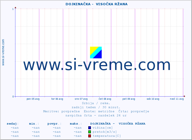 POVPREČJE ::  DOJKINAČKA -  VISOČKA RŽANA :: višina | pretok | temperatura :: zadnji teden / 30 minut.