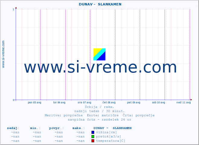 POVPREČJE ::  DUNAV -  SLANKAMEN :: višina | pretok | temperatura :: zadnji teden / 30 minut.