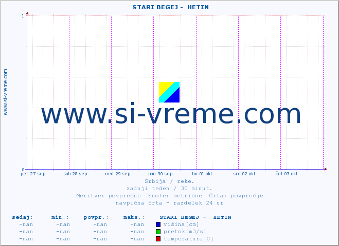 POVPREČJE ::  STARI BEGEJ -  HETIN :: višina | pretok | temperatura :: zadnji teden / 30 minut.