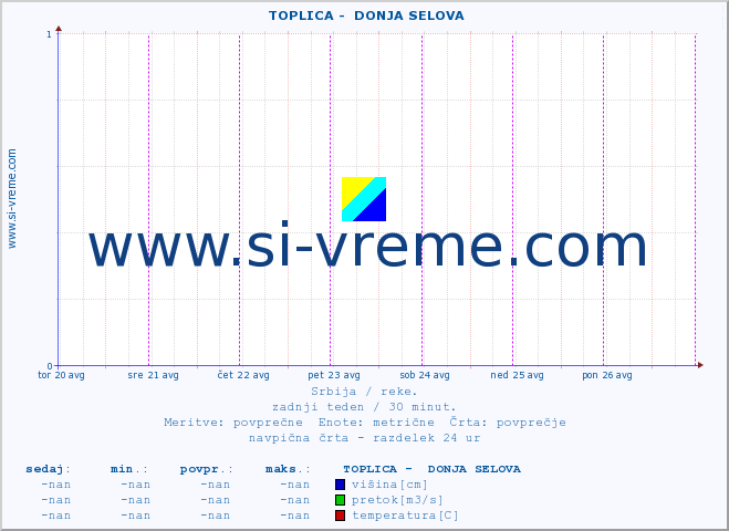 POVPREČJE ::  TOPLICA -  DONJA SELOVA :: višina | pretok | temperatura :: zadnji teden / 30 minut.