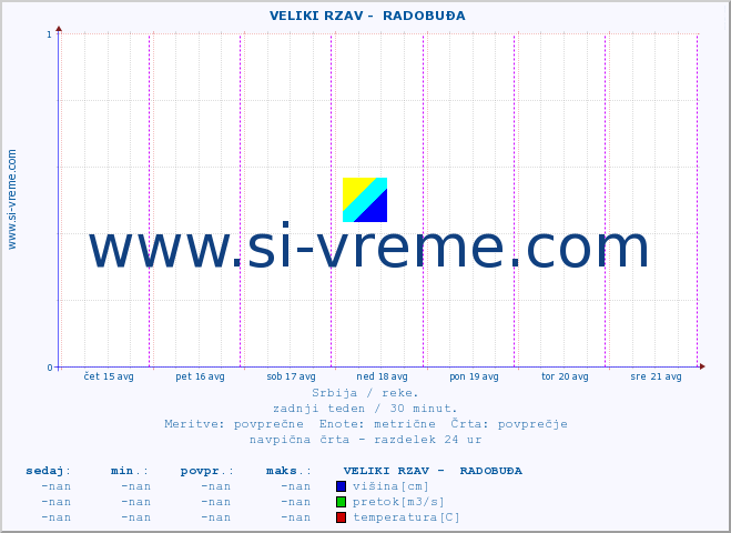 POVPREČJE ::  VELIKI RZAV -  RADOBUĐA :: višina | pretok | temperatura :: zadnji teden / 30 minut.