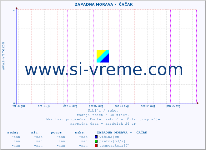 POVPREČJE ::  ZAPADNA MORAVA -  ČAČAK :: višina | pretok | temperatura :: zadnji teden / 30 minut.