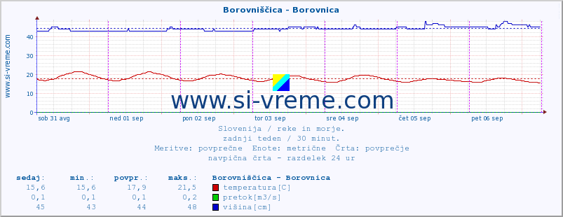 POVPREČJE :: Borovniščica - Borovnica :: temperatura | pretok | višina :: zadnji teden / 30 minut.