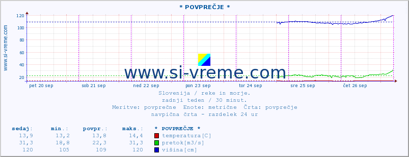 POVPREČJE :: * POVPREČJE * :: temperatura | pretok | višina :: zadnji teden / 30 minut.