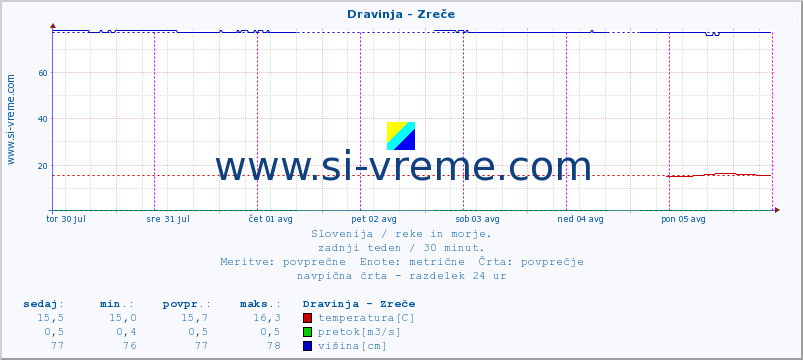 POVPREČJE :: Dravinja - Zreče :: temperatura | pretok | višina :: zadnji teden / 30 minut.