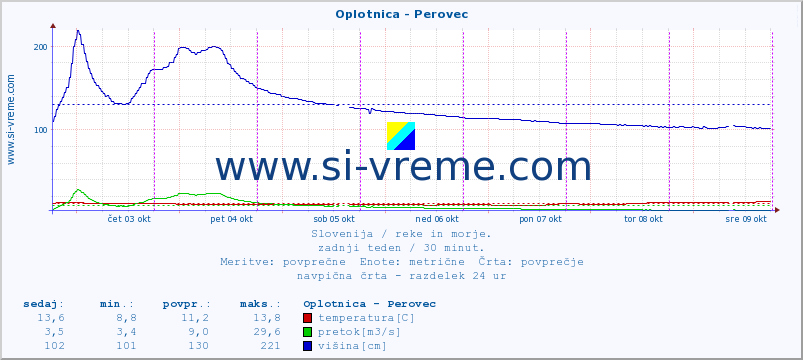 POVPREČJE :: Oplotnica - Perovec :: temperatura | pretok | višina :: zadnji teden / 30 minut.